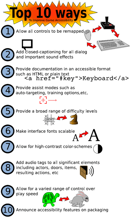 1.Allow all controls (mouse, keyboard, gamepad) to be remapped. 2.Add closed-captioning for all dialogue and important sound-effects. 3.Provide documentation in an accessible format (HTML or plain-text). 4.Provide assist modes (auto-targeting, training options, etc). 5.Provide a broad range of difficulty levels from incredibly simple to difficult. 6.Make interface fonts scalable. 7.Allow for high-contrast colour schemes. 8.Add audio tags to all significant elements (actors, doors, items, resulting actions, etc) in true spatial 3D. 9.Allow for a varied range of control over play-speed. 10.Announce accessibility features on packaging.